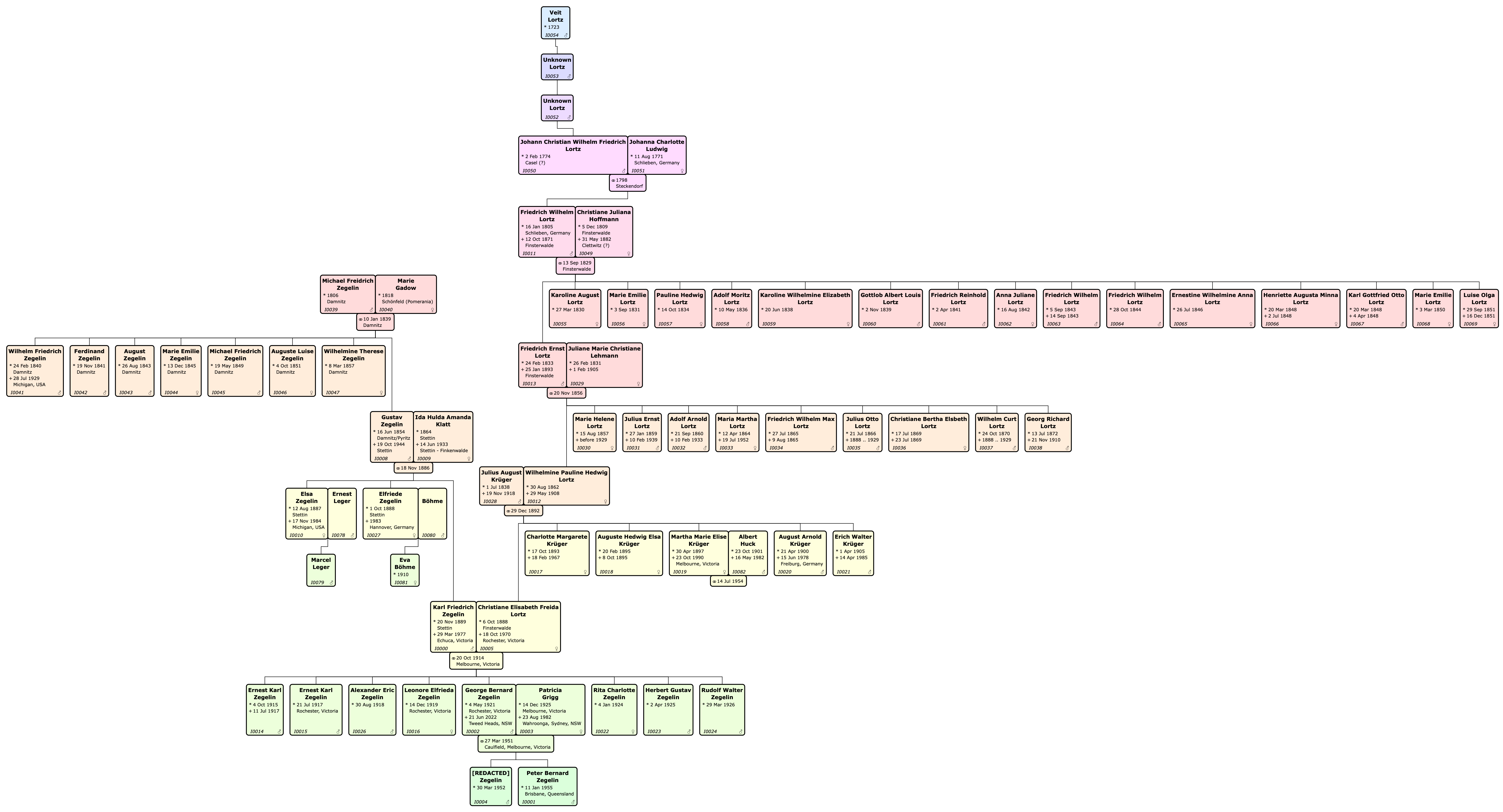 Zegelin Family Tree